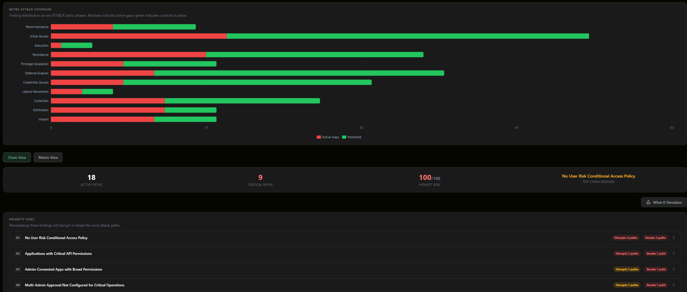 Attack chain visualization connecting findings across MITRE ATT&CK tactics