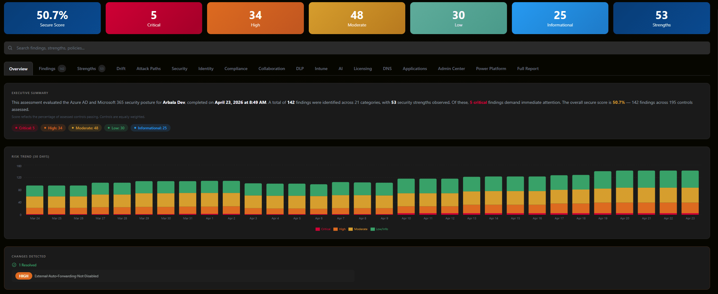 Accelerynt Security Platform Identify view: top Microsoft 365 misconfigurations ranked by risk