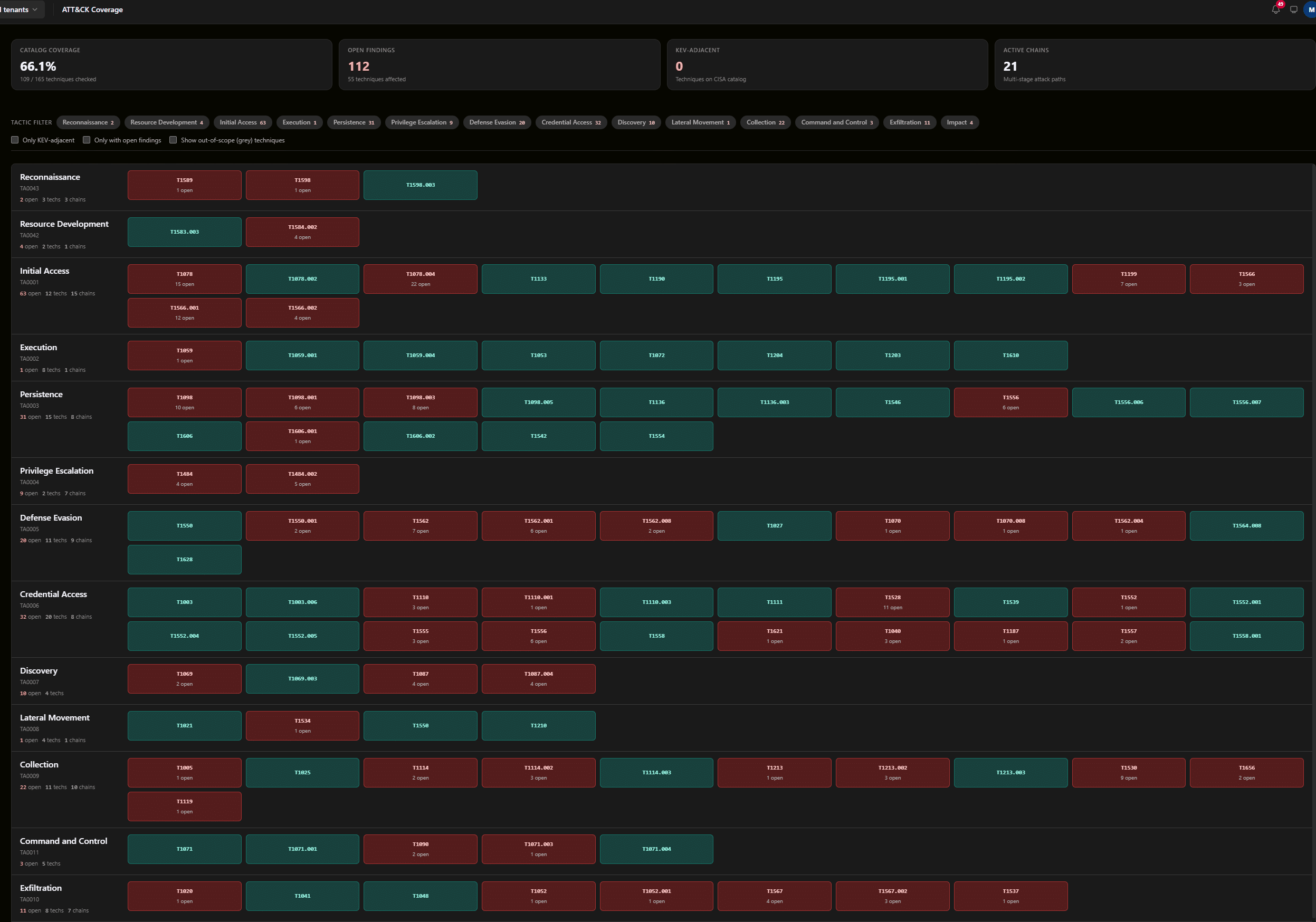 Remediate: ATT&CK Coverage Matrix. MITRE ATT&CK technique coverage showing catalog percentage, finding count, and active chains.